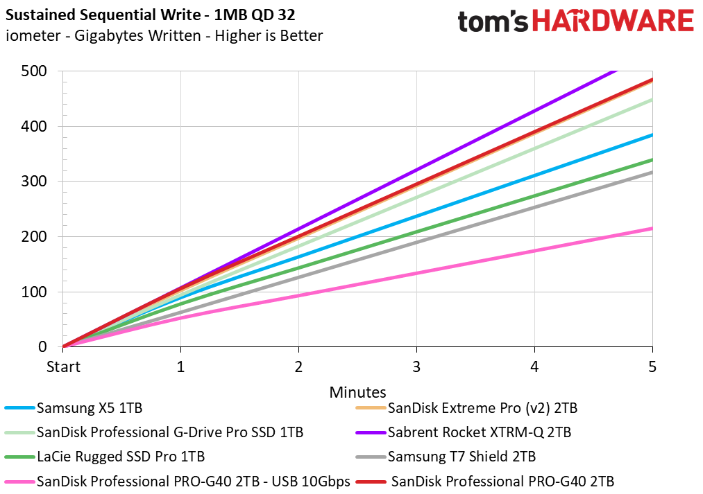 SanDisk Pro-G40 SSD 2TB