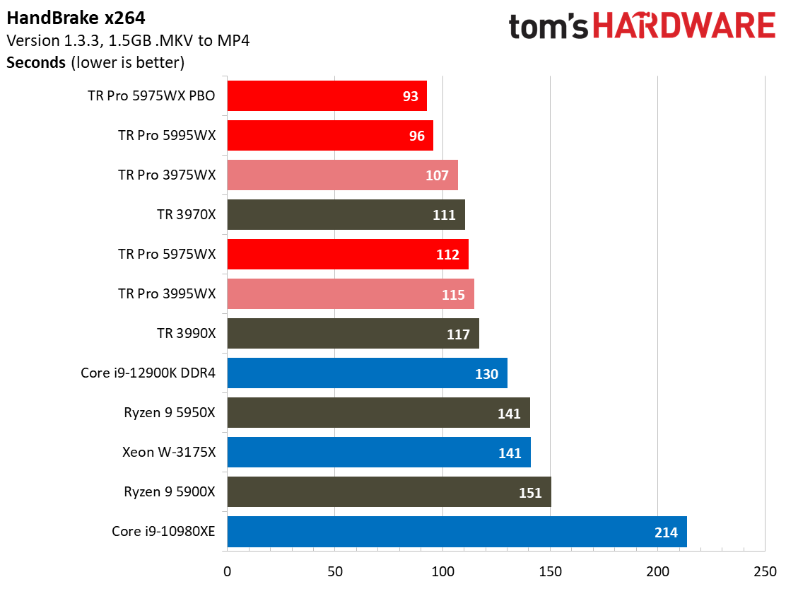 AMD Threadripper 5995WX 5975WX