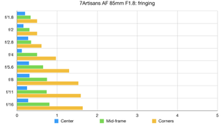 7Artisans AF 85mm F1.8 lab graph