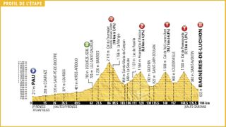 Tour de France 2016 Stage 8 Profile