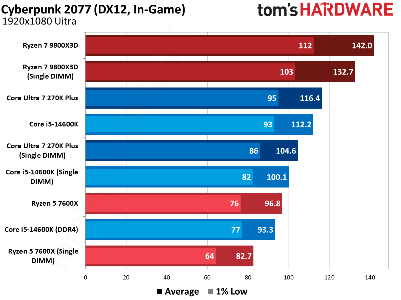 Testing single-DIMM DDR5 in games
