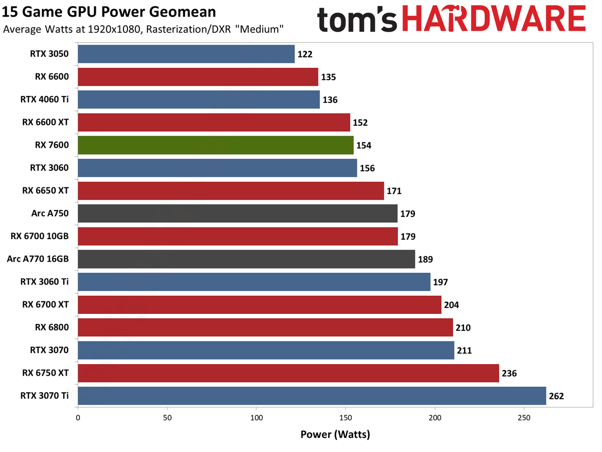 AMD Radeon RX 7600 power, clock speed, and temperature charts