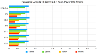 Panasonic Lumix G 12-60mm f2.8-4 Asph. Power OIS lab graph