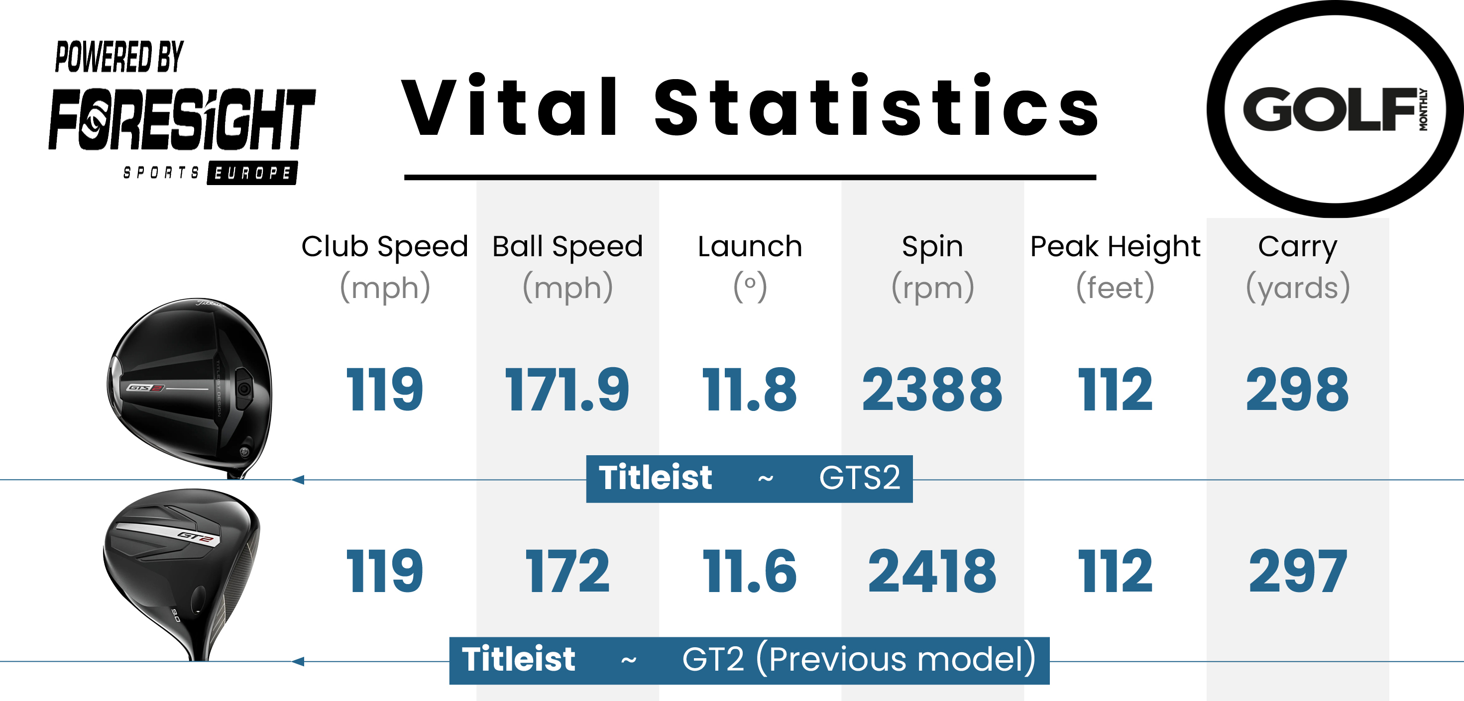 Data from the Titleist GTS2 Driver