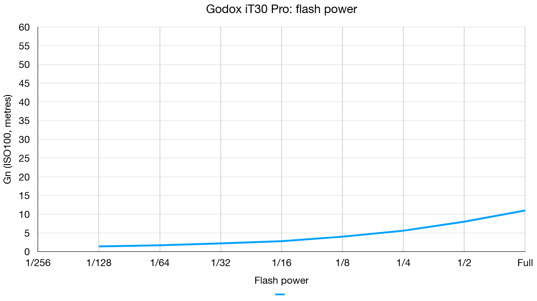 Godox iT30 Pro lab graph