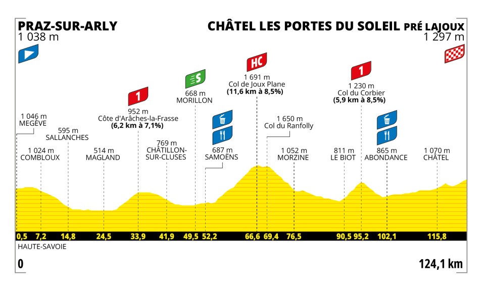 Tour de France Femmes 2025 stage 9 profile