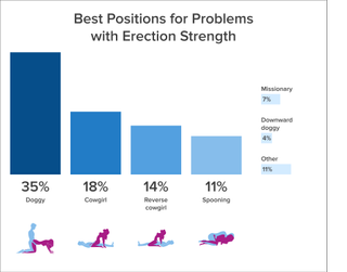 Sex positions for sexual issues: Between Us Clinic erection strength results