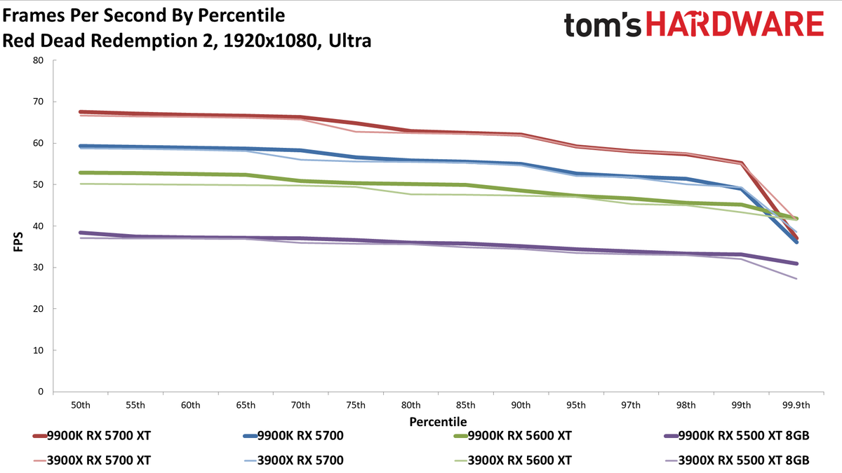 Ryzen 9 3900X vs. Core i9-9900K
