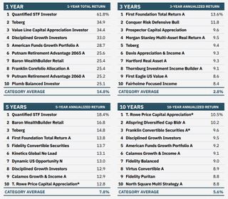 lists of best hybrid mutual funds over the past 1, 3, 5 and 10 years