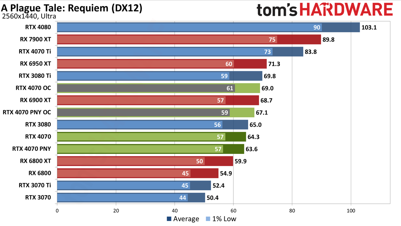 Nvidia GeForce RTX 4070 gaming performance charts