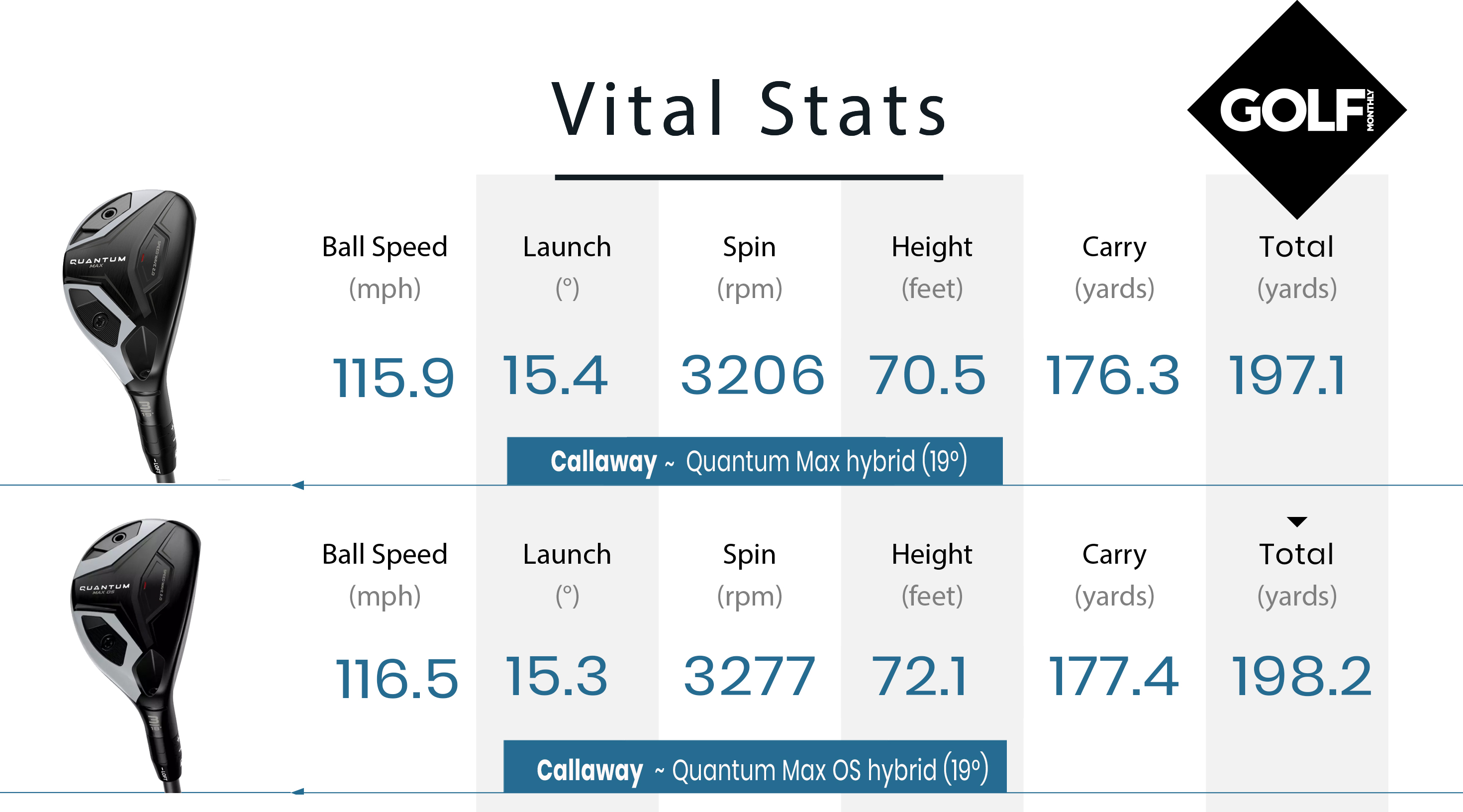 Vital Stats - Callaway Quantum Max vs Callaway Quantum Max OS hybrids