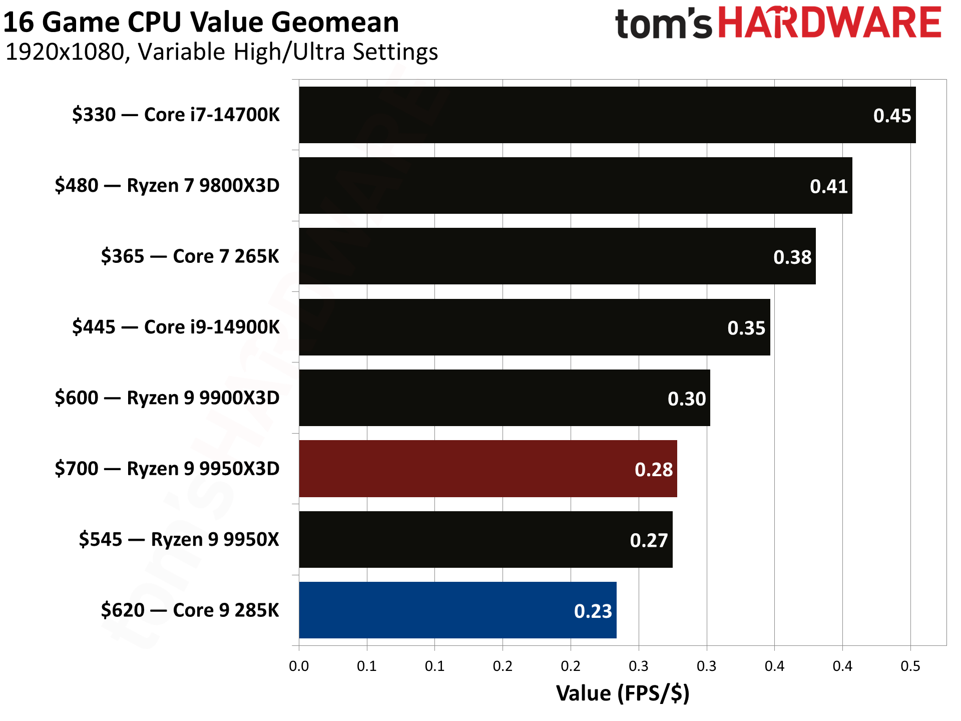 AMD Ryzen 9 9950X3D vs Intel Core Ultra 9 285K