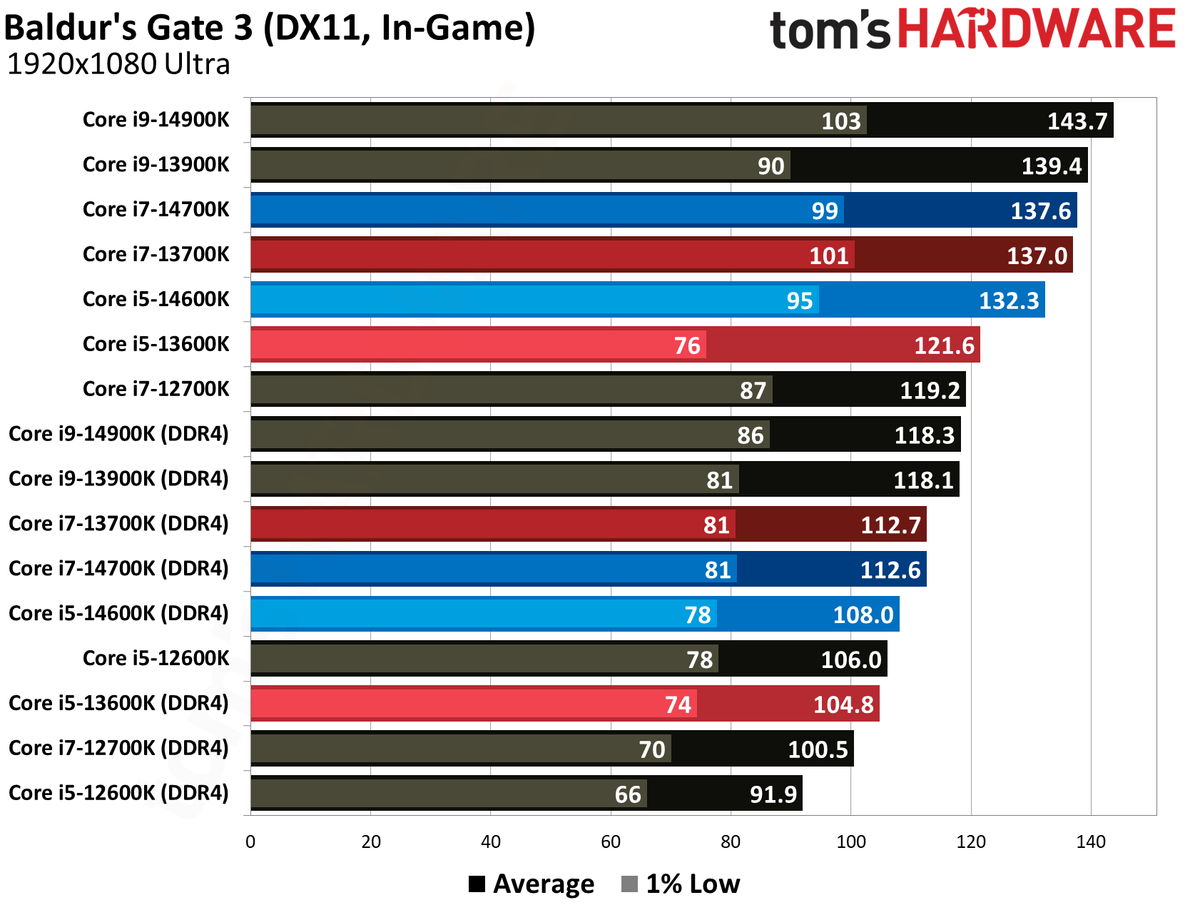 DDR4 vs. DDR5