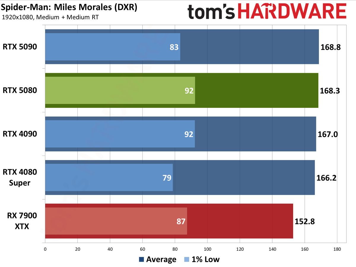 Nvidia GeForce RTX 5080 Founders Edition performance charts