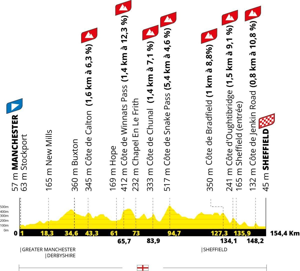 Stage 2 of the 2027 Tour de France Femmes: profile