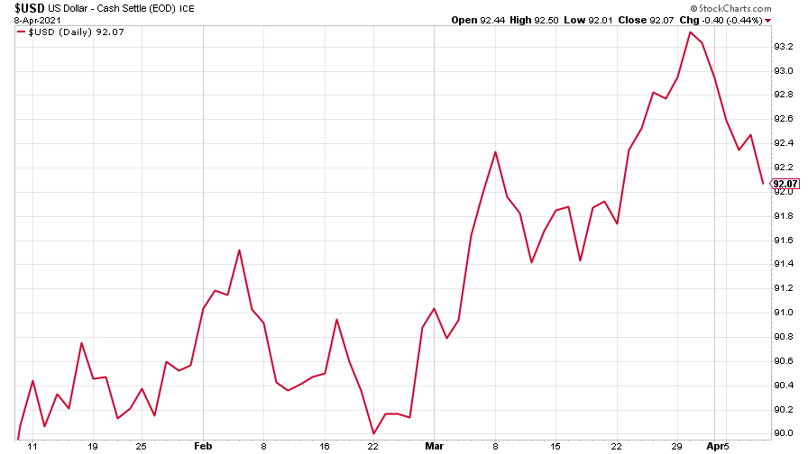 US dollar index chart