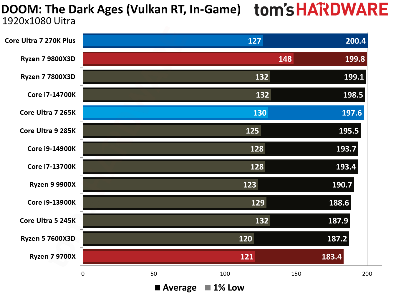 Intel Core Ultra 7 270K Plus