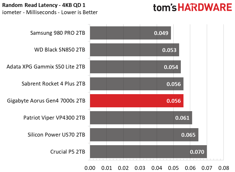 2TB Performance Results - Gigabyte Aorus Gen4 7000s M.2 NVMe SSD Review ...