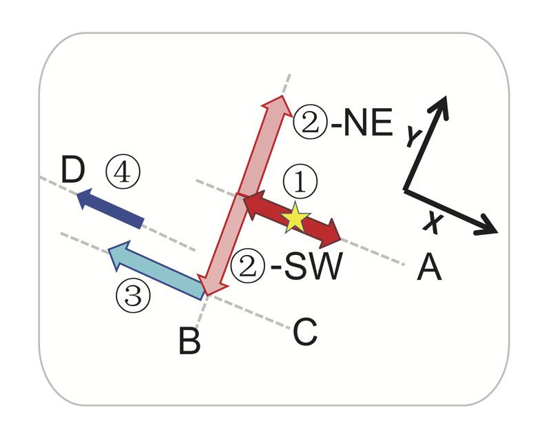 perpendicular Faults