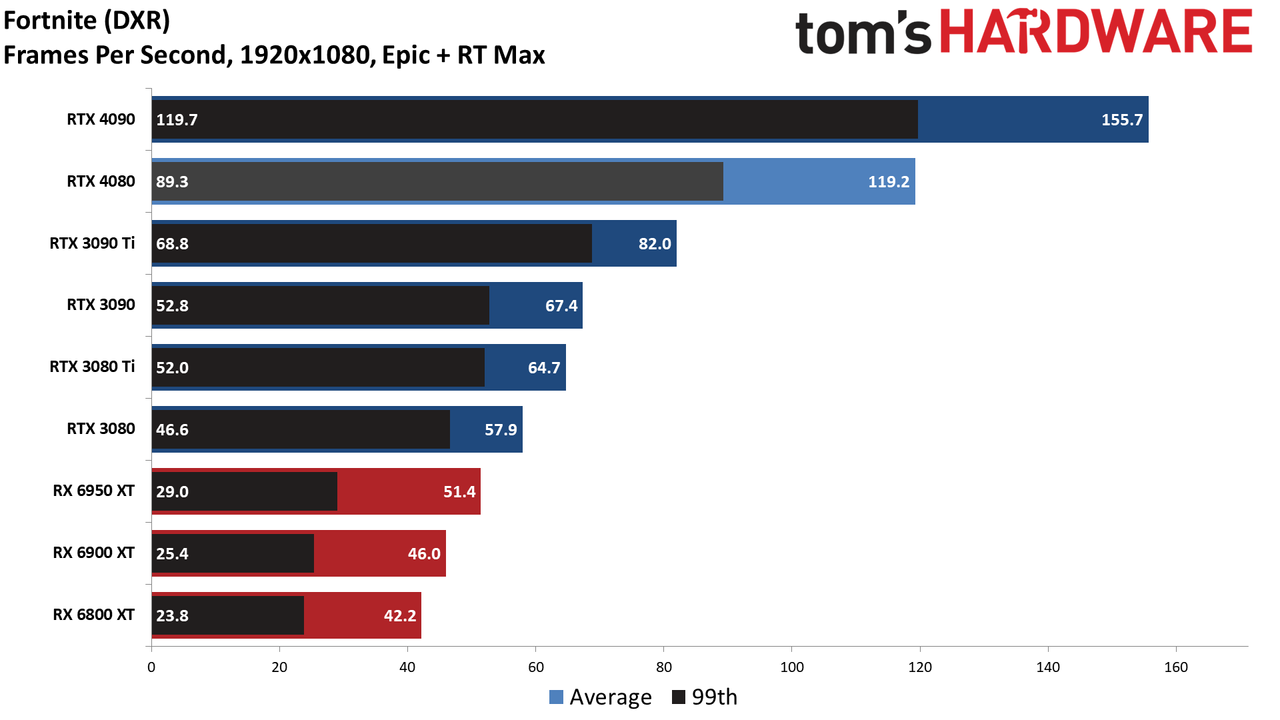 Nvidia GeForce RTX 4080, 1080p DXR Ultra