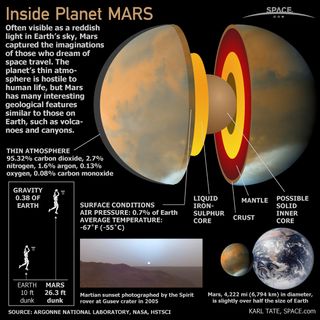 The planet Mars is the fourth planet from the sun and named after the Roman God of War and is also called the Red Planet.See what makes Mars tick with this Space.com infographic looking inside the Red Planet.