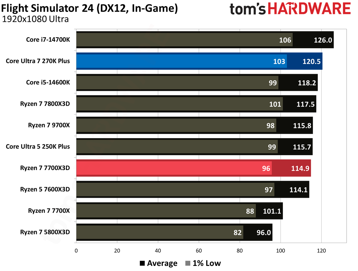 Intel Core Ultra 270K Plus vs AMD Ryzen 7700X3D gaming benchmarks