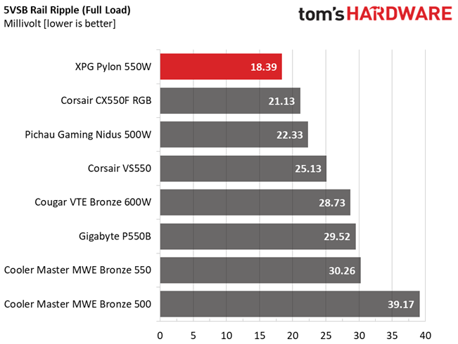 XPG Pylon 550W