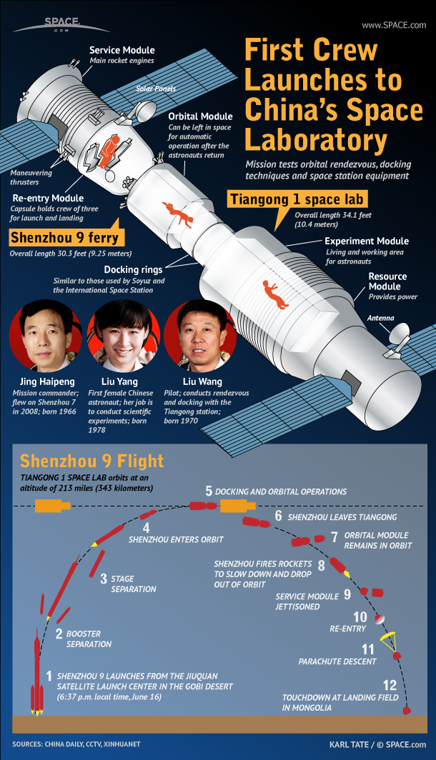 China's 1st Female Astronaut Launching on Shenzhou 9b (Infographic) | Space