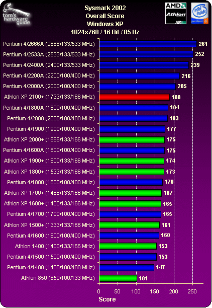 Office-/Internet-Performance: Sysmark 2002 - Athlon XP 2100+: AMD Turns ...