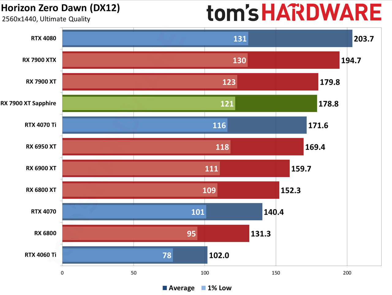 Sapphire RX 7900 XT Pulse benchmarking charts