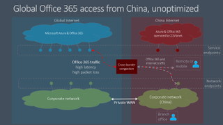 An image depicting how Microsoft's services can enter and exit out of China's network
