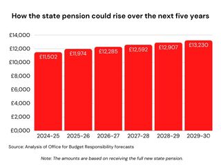 State pension forecast by OBR