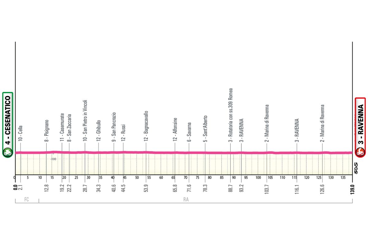 Profiles of the 2026 Giro d'Italia Women