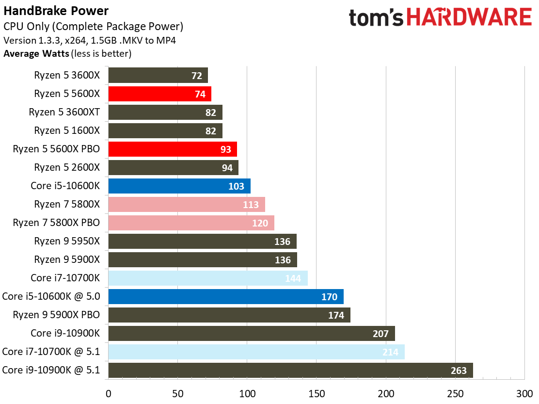 Ryzen 5 5600X Power Consumption and Efficiency