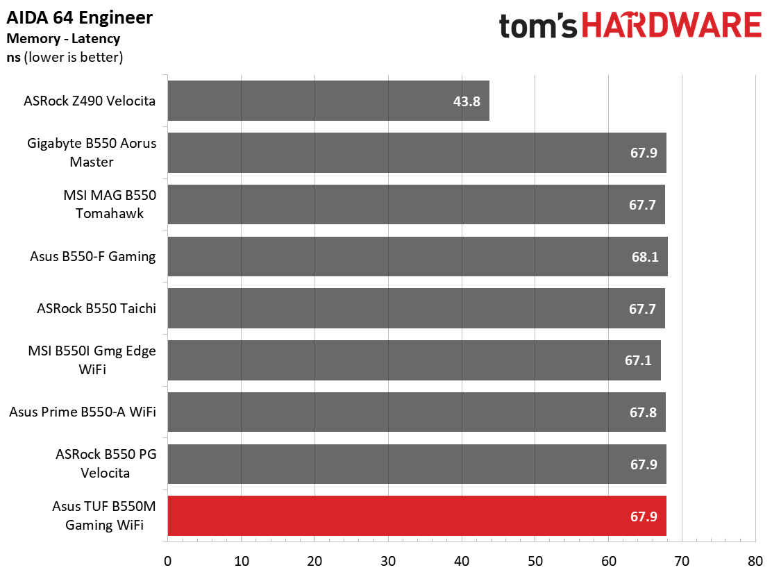 Asus TUF Gaming B550M-Plus Wi-Fi
