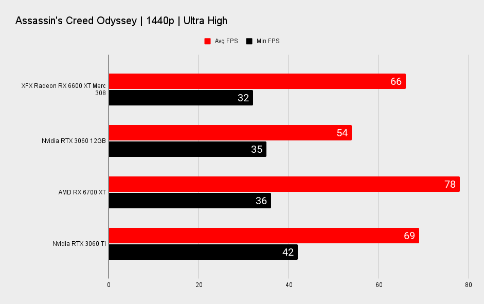 AMD Radeon RX 6600 XT benchmarks