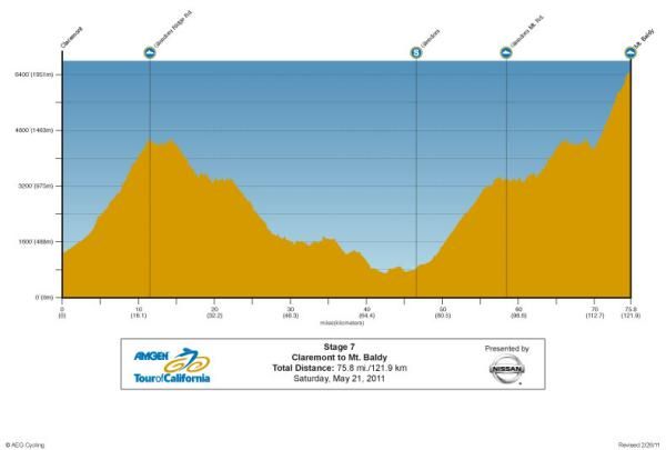 Amgen Tour of California - Stage 7 Profile