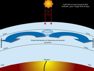 Earth's atmosphere has a "transportation belt" of air flows that move ozone trappfrom the main production areas near the equator toward the poles. This mechanism is important for creating Earth's global ozone layer.