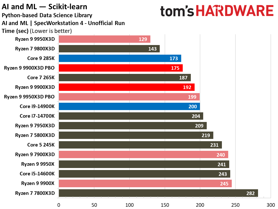 Ryzen 9 9900X3D Review