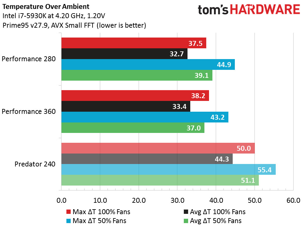 EK Performance 280 & 360 Benchmarks And Conclusion