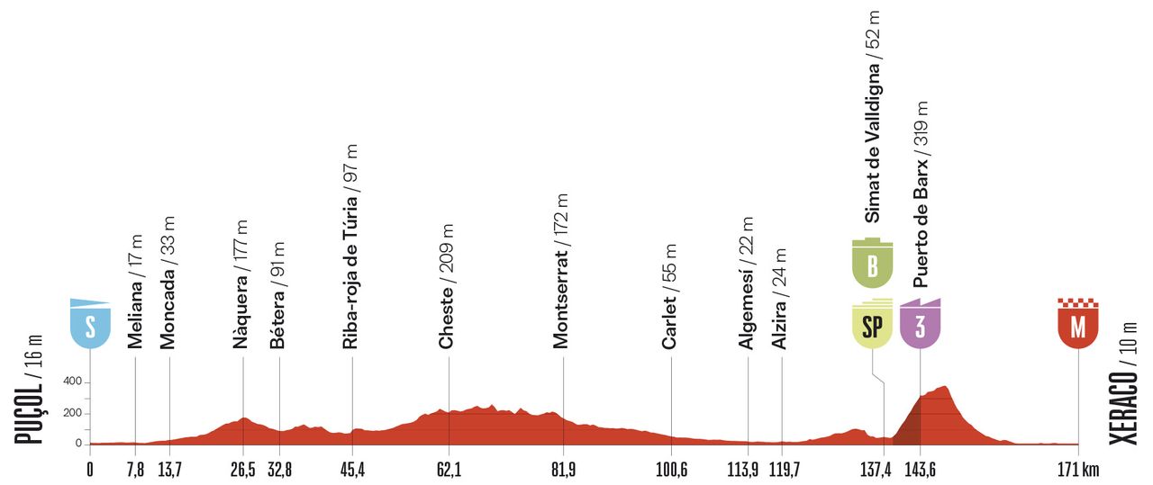 Stage profile