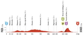 Stage 8 - Vuelta a España 2026 stage 8 preview