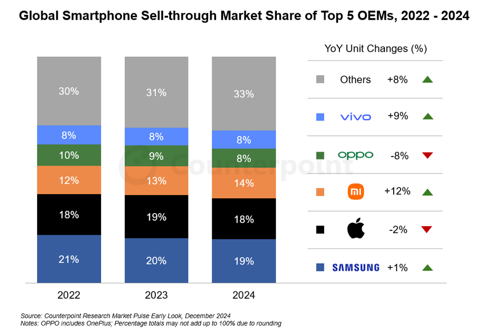 Table shows smartphone sales YoY 2024