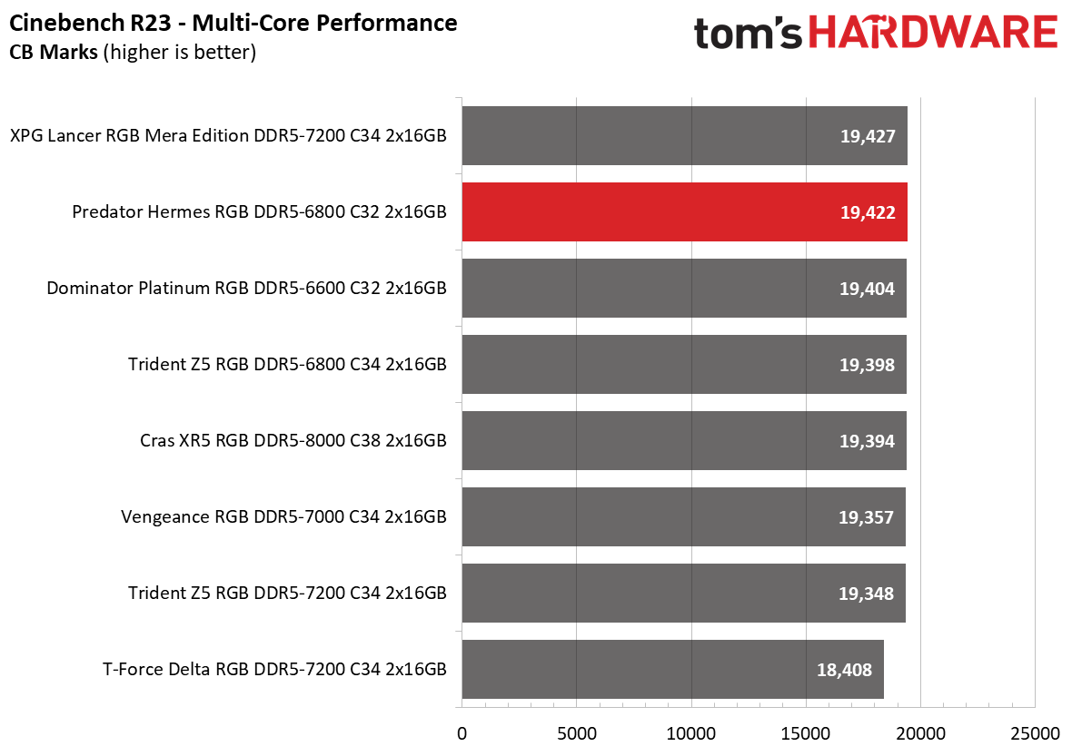 DDR5 Review