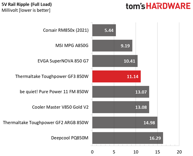Thermaltake Toughpower GF3 850W