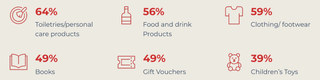 Illustrations showing the percentages of products sold.