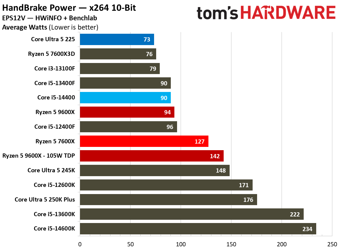 Intel Core Ultra 5 225