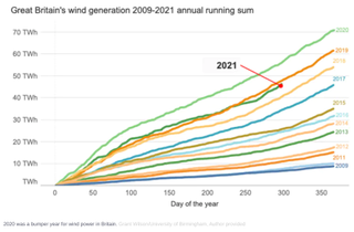 Graph showing UK's annual wind power generation