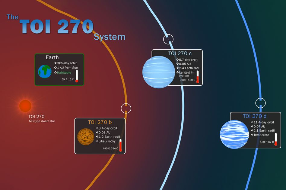 NASA&#039;s Transiting Exoplanet Survey Satellite (TESS) has discovered three new worlds that are among the smallest, nearest exoplanets known to date. The planets orbit a star 73 light-years away and include a small, rocky super-Earth and two sub-Neptunes — planets about half the size of our own icy giant.