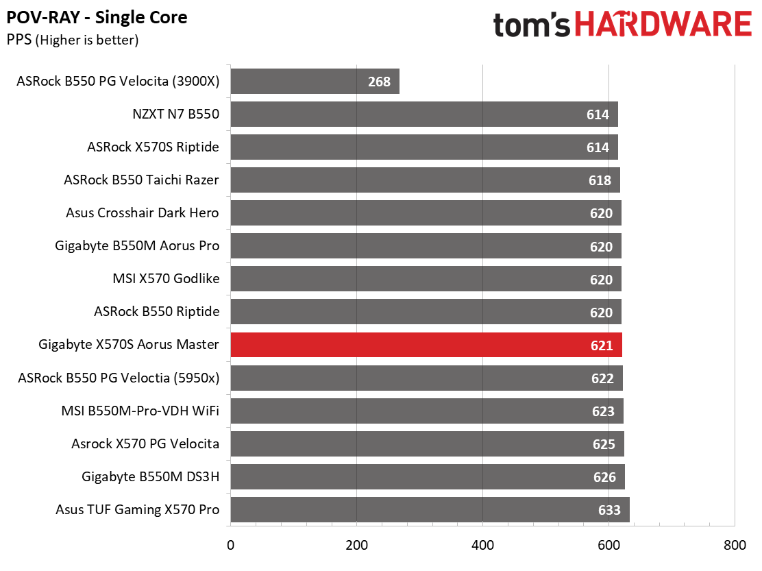 Gigabyte X570S Aorus Master